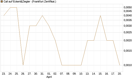 Call auf Eckert&Ziegler [Société Générale Effekten GmbH] Chart