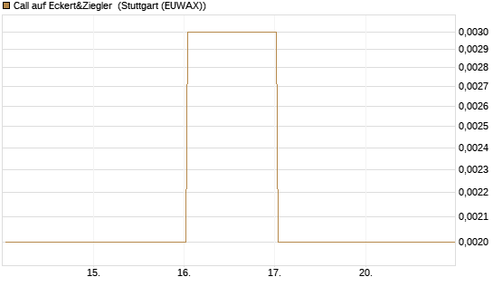 Call auf Eckert&Ziegler [Société Générale Effekten GmbH] Chart