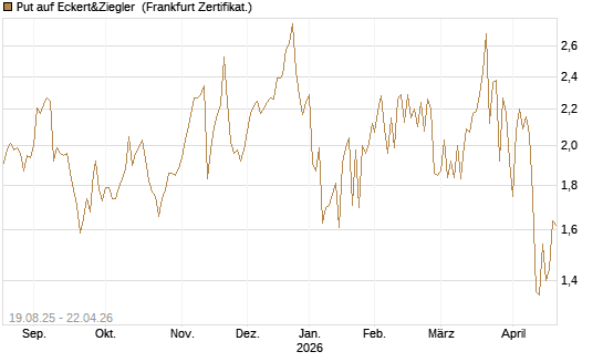 Put auf Eckert&Ziegler [Société Générale Effekten GmbH] Chart