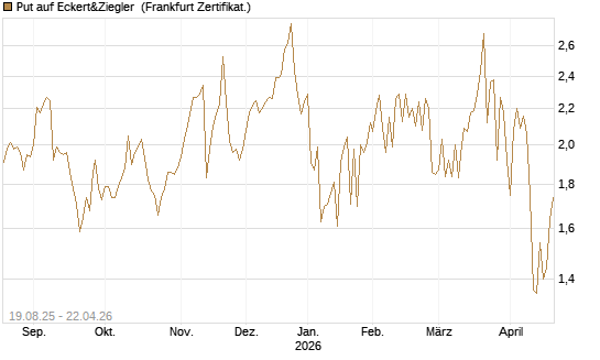 Put auf Eckert&Ziegler [Société Générale Effekten GmbH] Chart