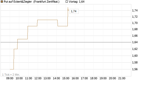 Put auf Eckert&Ziegler [Société Générale Effekten GmbH] Chart