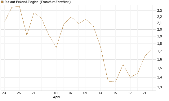 Put auf Eckert&Ziegler [Société Générale Effekten GmbH] Chart