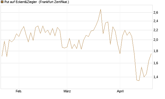Put auf Eckert&Ziegler [Société Générale Effekten GmbH] Chart