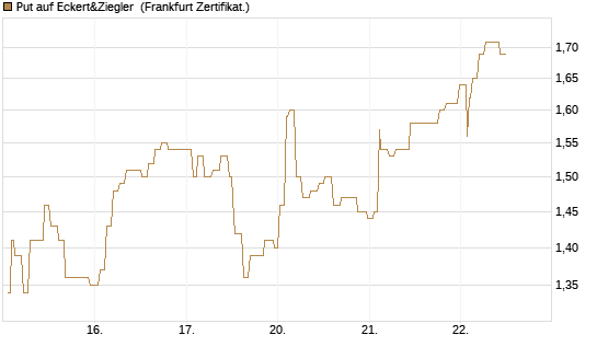 Put auf Eckert&Ziegler [Société Générale Effekten GmbH] Chart