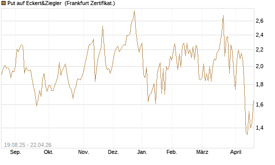 Put auf Eckert&Ziegler [Société Générale Effekten GmbH] Chart