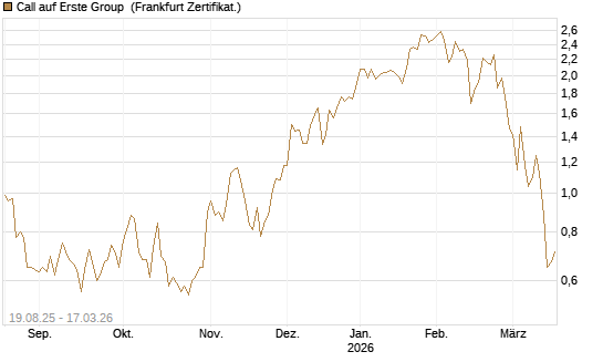 Call auf Erste Group [Société Générale Effekten GmbH] Chart
