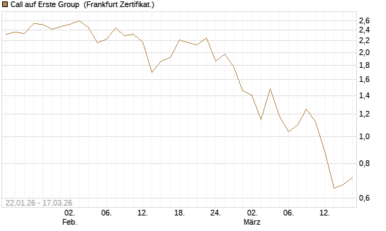 Call auf Erste Group [Société Générale Effekten GmbH] Chart