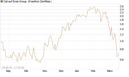 Call auf Erste Group [Société Générale Effekten GmbH] Chart