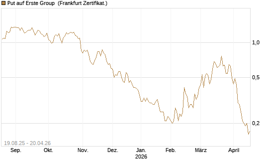 Put auf Erste Group [Société Générale Effekten GmbH] Chart