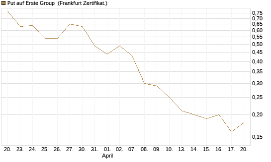Put auf Erste Group [Société Générale Effekten GmbH] Chart