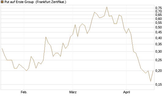 Put auf Erste Group [Société Générale Effekten GmbH] Chart