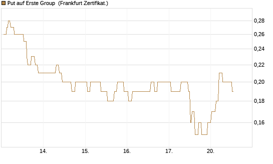 Put auf Erste Group [Société Générale Effekten GmbH] Chart