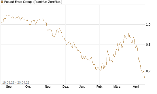Put auf Erste Group [Société Générale Effekten GmbH] Chart
