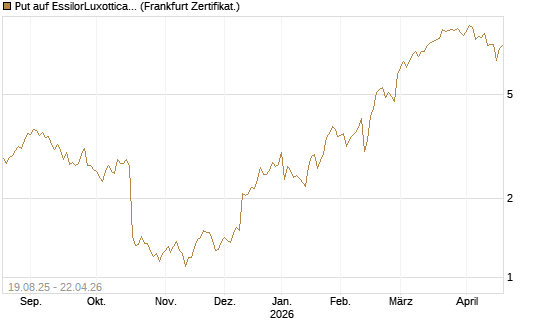 Put auf EssilorLuxottica [Société Générale Effekten GmbH] Chart