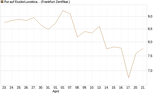 Put auf EssilorLuxottica [Société Générale Effekten GmbH] Chart
