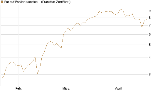 Put auf EssilorLuxottica [Société Générale Effekten GmbH] Chart