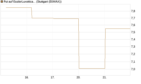 Put auf EssilorLuxottica [Société Générale Effekten GmbH] Chart
