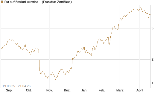 Put auf EssilorLuxottica [Société Générale Effekten GmbH] Chart