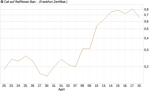 Call auf Raiffeisen Bank [Société Générale Effekten GmbH] Chart