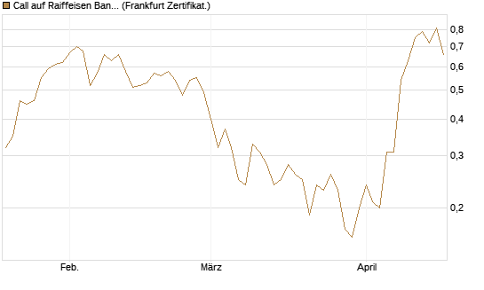 Call auf Raiffeisen Bank [Société Générale Effekten GmbH] Chart