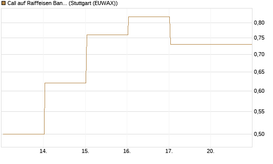 Call auf Raiffeisen Bank [Société Générale Effekten GmbH] Chart