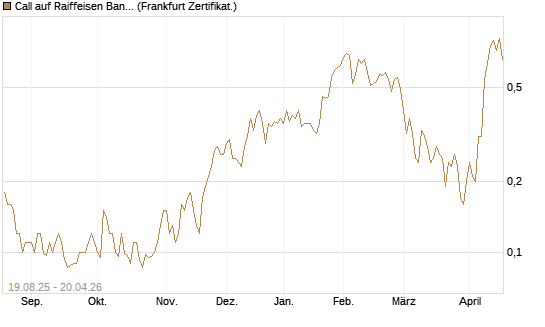 Call auf Raiffeisen Bank [Société Générale Effekten GmbH] Chart