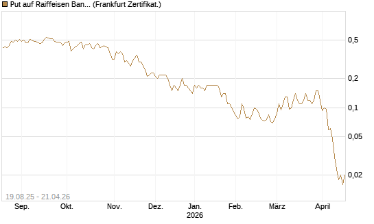 Put auf Raiffeisen Bank [Société Générale Effekten GmbH] Chart