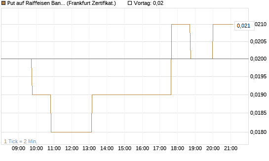 Put auf Raiffeisen Bank [Société Générale Effekten GmbH] Chart