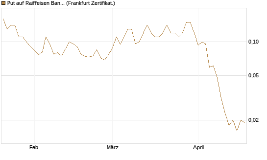 Put auf Raiffeisen Bank [Société Générale Effekten GmbH] Chart