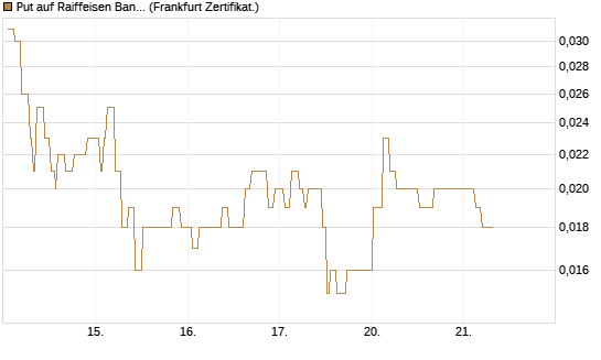 Put auf Raiffeisen Bank [Société Générale Effekten GmbH] Chart