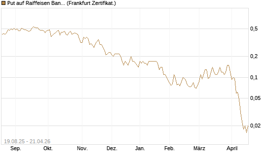 Put auf Raiffeisen Bank [Société Générale Effekten GmbH] Chart