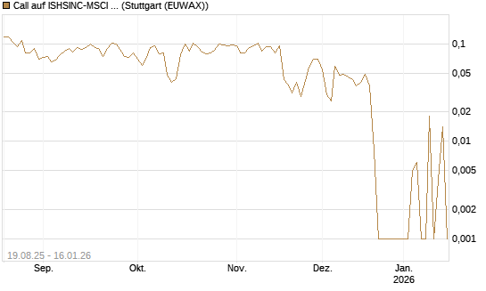 Call auf ISHSINC-MSCI JAPAN NEW [Vontobel] Chart