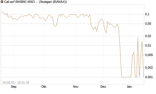 Call auf ISHSINC-MSCI JAPAN NEW [Vontobel] Chart