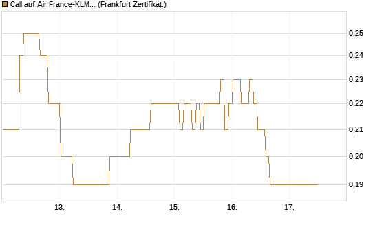 Call auf Air France-KLM [BNP Paribas Emissions- und Handelsges.] Chart