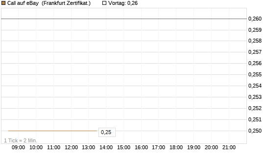 Call auf eBay [BNP Paribas Emissions- und Handelsges.] Chart
