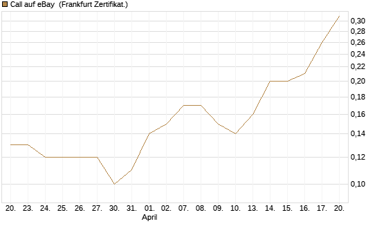 Call auf eBay [BNP Paribas Emissions- und Handelsges.] Chart
