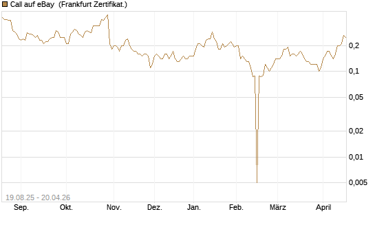 Call auf eBay [BNP Paribas Emissions- und Handelsges.] Chart