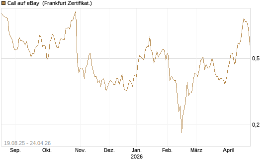 Call auf eBay [BNP Paribas Emissions- und Handelsges.] Chart