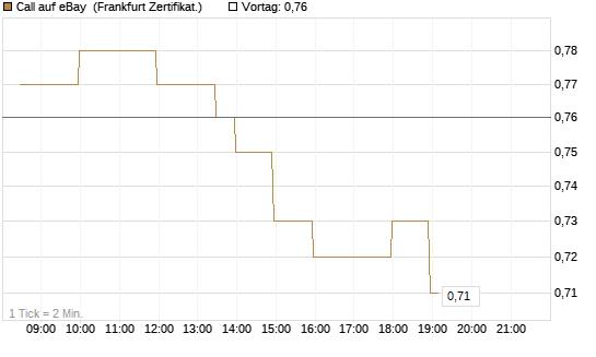 Call auf eBay [BNP Paribas Emissions- und Handelsges.] Chart