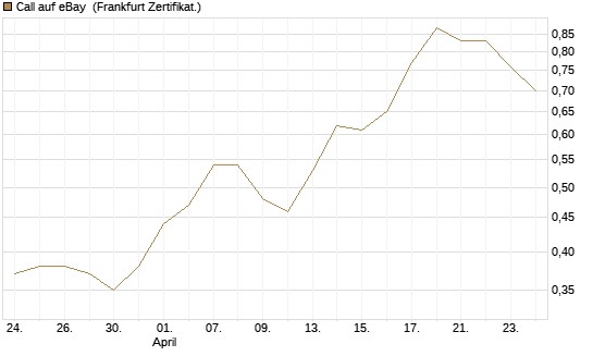 Call auf eBay [BNP Paribas Emissions- und Handelsges.] Chart
