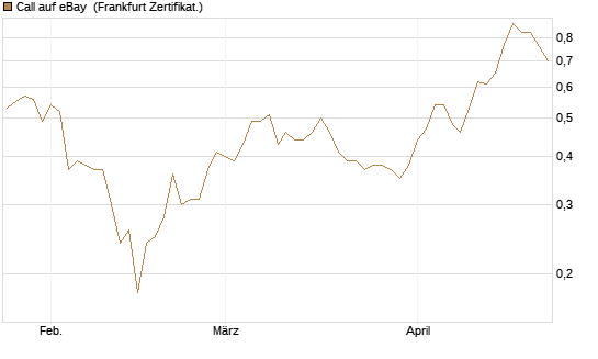 Call auf eBay [BNP Paribas Emissions- und Handelsges.] Chart