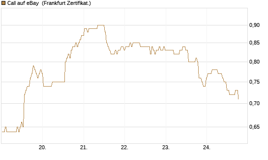 Call auf eBay [BNP Paribas Emissions- und Handelsges.] Chart