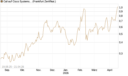 Call auf Cisco Systems [BNP Paribas Emissions- und Handelsges.] Chart