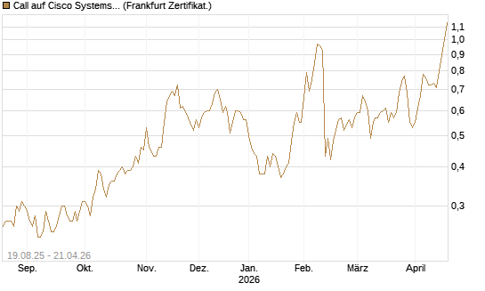 Call auf Cisco Systems [BNP Paribas Emissions- und Handelsges.] Chart