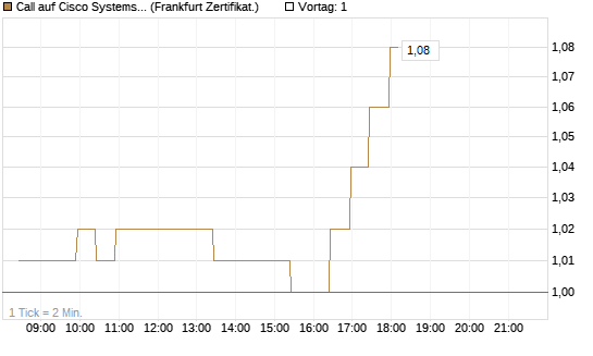 Call auf Cisco Systems [BNP Paribas Emissions- und Handelsges.] Chart