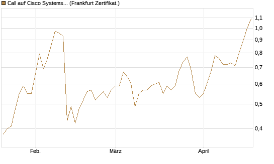 Call auf Cisco Systems [BNP Paribas Emissions- und Handelsges.] Chart