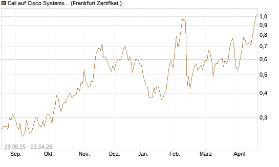 Call auf Cisco Systems [BNP Paribas Emissions- und Handelsges.] Chart