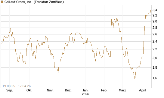Call auf Crocs, Inc. [BNP Paribas Emissions- und Handelsges.] Chart