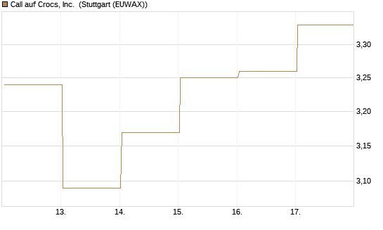 Call auf Crocs, Inc. [BNP Paribas Emissions- und Handelsges.] Chart