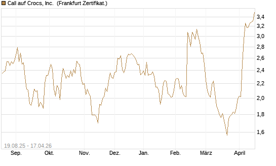 Call auf Crocs, Inc. [BNP Paribas Emissions- und Handelsges.] Chart